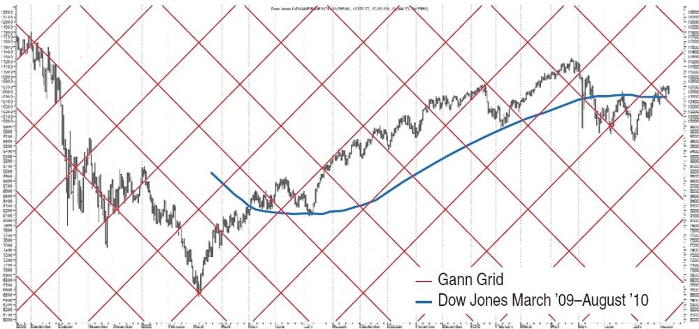 Gann-And-Gann-Analysis-CHART-SCALE