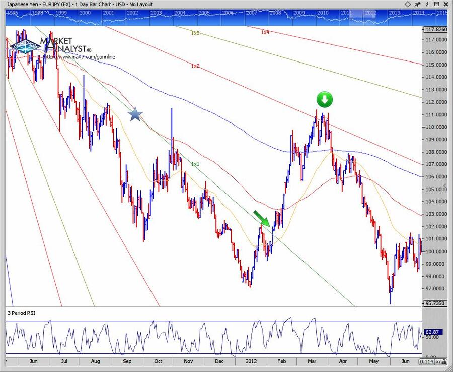 ABC's of Gann and Fibonacci By Gene Nowell 01