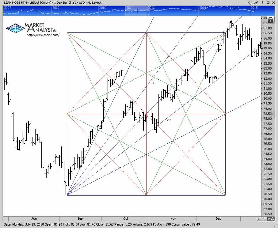 ABC's of Gann and Fibonacci By Gene Nowell 02