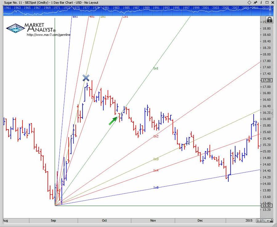 ABC's of Gann and Fibonacci By Gene Nowell 03