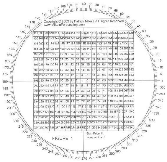 The Definitive Guide to Forecasting Using W.D.Ganns Square of Nine By Patrick Mikula 01