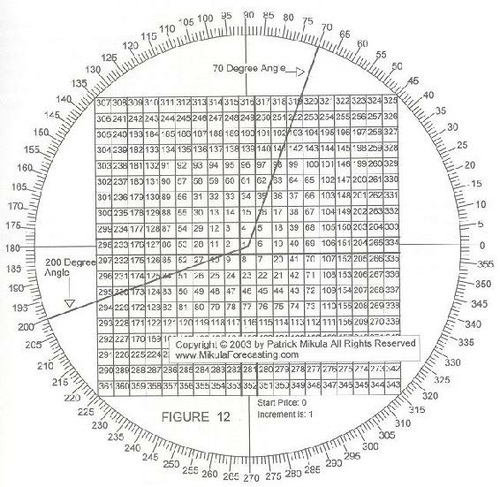 The Definitive Guide to Forecasting Using W.D.Ganns Square of Nine By Patrick Mikula 03