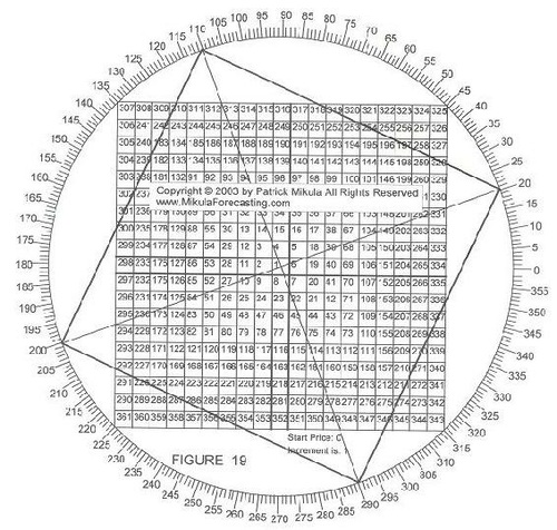 The Definitive Guide to Forecasting Using W.D.Ganns Square of Nine By Patrick Mikula 04