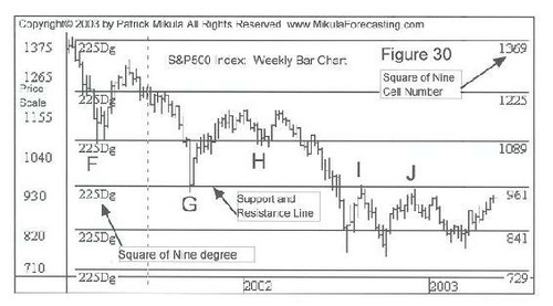 The Definitive Guide to Forecasting Using W.D.Ganns Square of Nine By Patrick Mikula 05