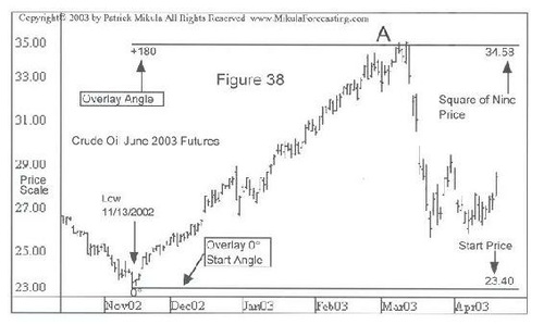 The Definitive Guide to Forecasting Using W.D.Ganns Square of Nine By Patrick Mikula 06