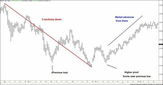 The Trading Methodologies of W.D. Gann by Hima Reddy 01