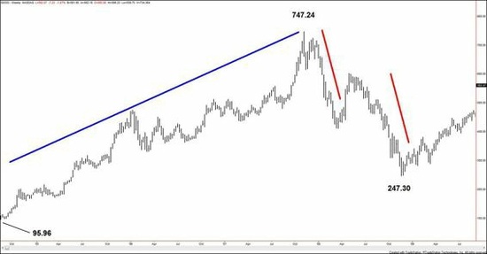 The Trading Methodologies of W.D. Gann by Hima Reddy 02