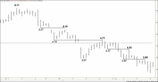 The Trading Methodologies of W.D. Gann by Hima Reddy 05