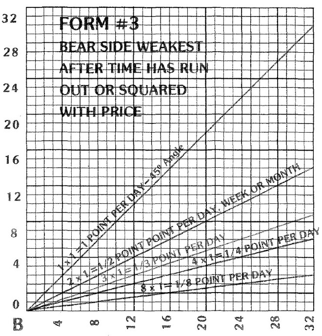 The W. D. Gann Master Commodity Course 02