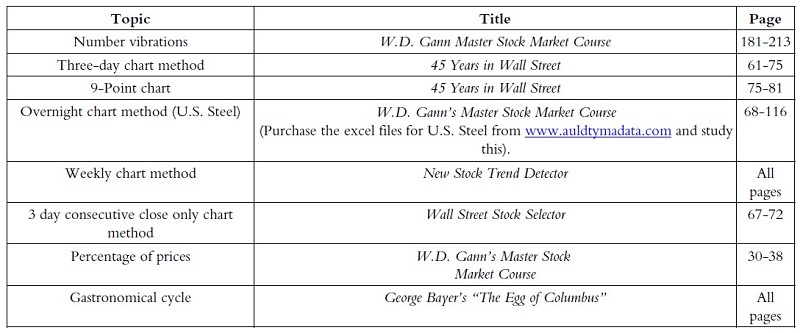 Unlocking W. D. Ganns Methods By Craig Morena 01