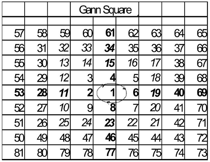 Ganns Method Geometry of Making Profit By Soumya Ranjan Panda 07