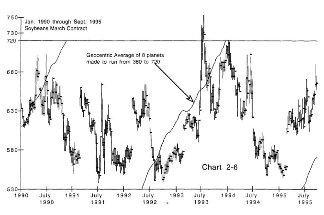 Gann's Scientific Methods Unveiled By Patrick Mikula 07