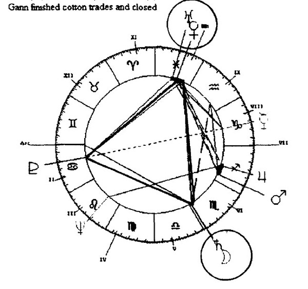 Super Timing W.D.Ganns Astrological Method By Myles Wilson Walker 02