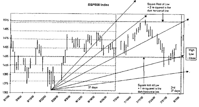 THE GANN PYRAMID Square of Nine Essentials By Daniel T. Ferrera 01