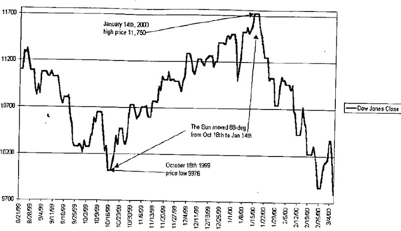 THE GANN PYRAMID Square of Nine Essentials By Daniel T. Ferrera 04