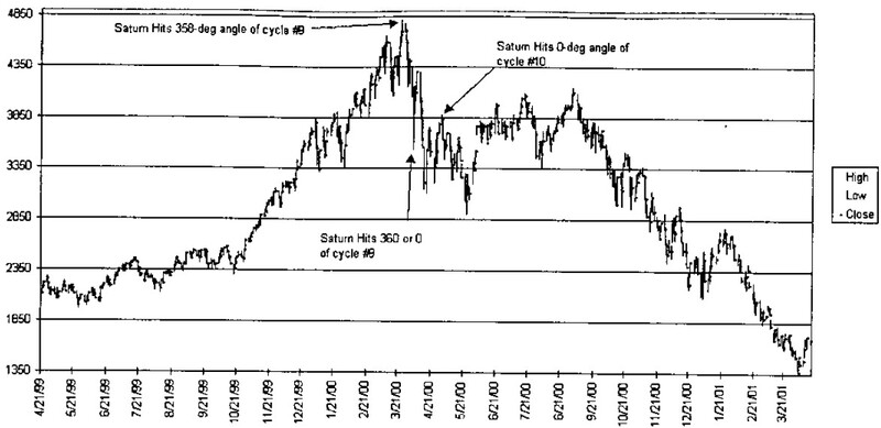 THE GANN PYRAMID Square of Nine Essentials By Daniel T. Ferrera 05