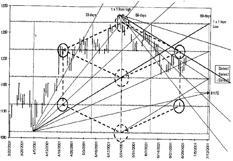 THE GANN PYRAMID Square of Nine Essentials By Daniel T. Ferrera 06