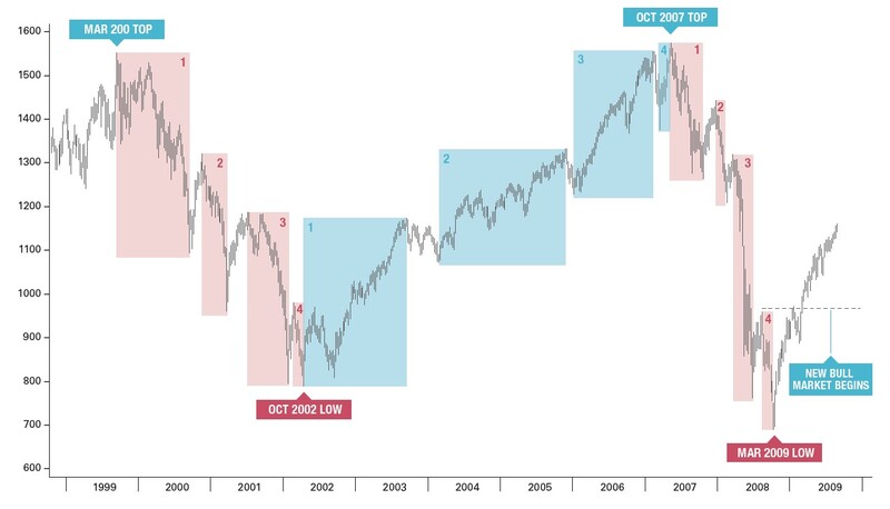 Trading with the Time Factor By Frank Barillaro 01