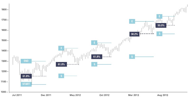 Trading with the Time Factor By Frank Barillaro 03