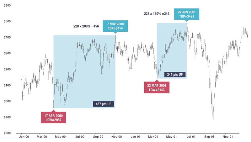 Trading with the Time Factor By Frank Barillaro 05