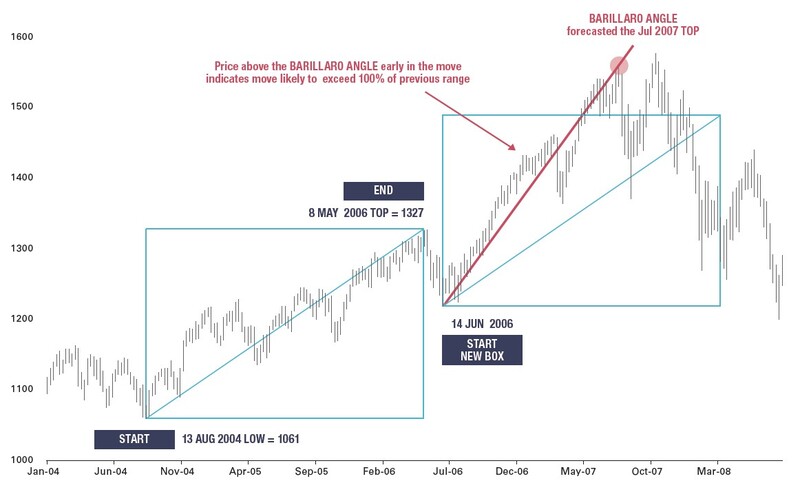 Trading with the Time Factor By Frank Barillaro 06