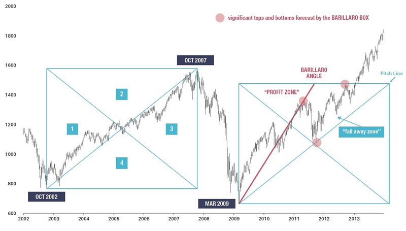 Trading with the Time Factor By Frank Barillaro 07