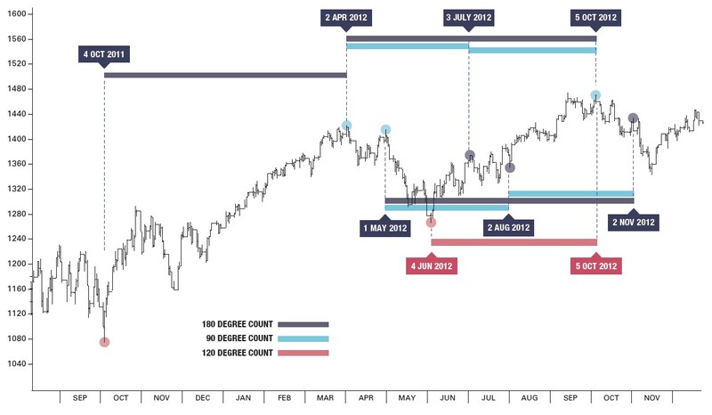 Trading with the Time Factor By Frank Barillaro 08