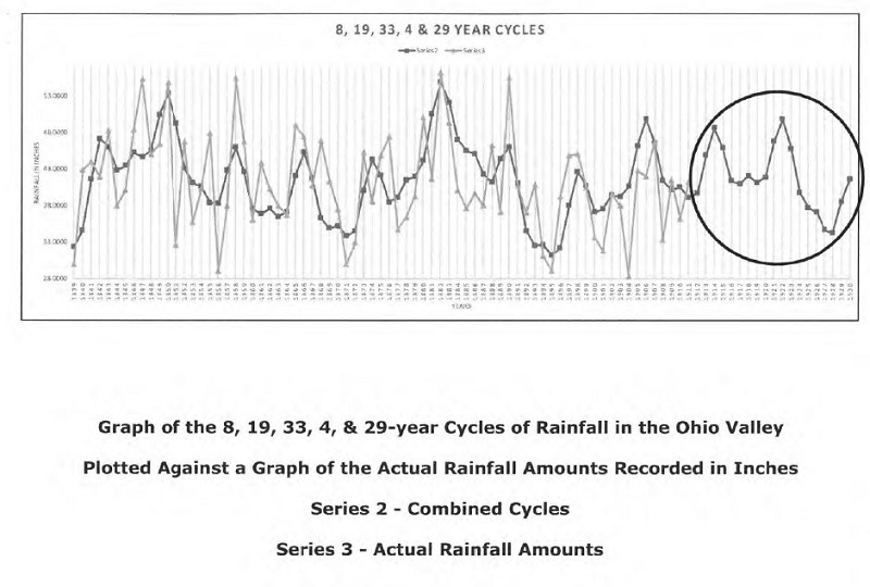 W.D. Gann Divination By Mathematics Harmonic Analysis By Awodele 01