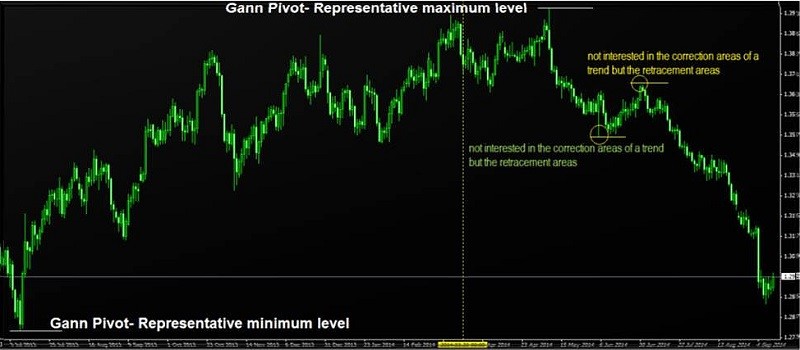 Gann Master Forex Course 03