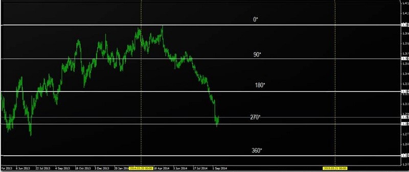 Gann Master Forex Course 04