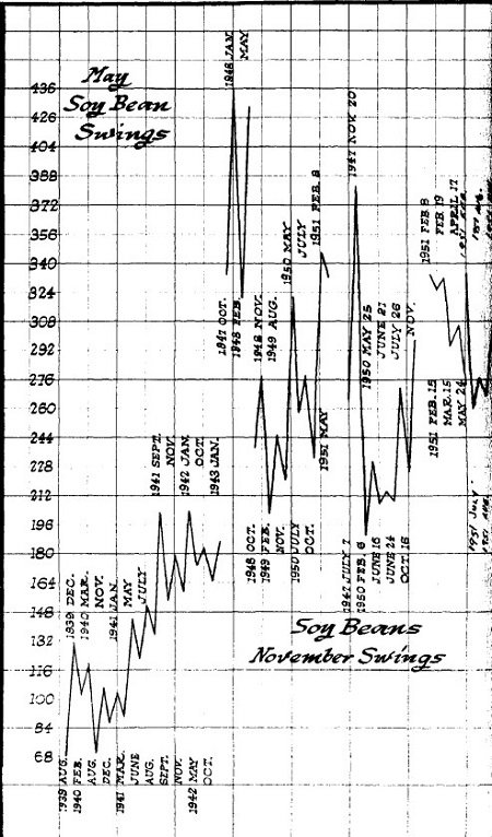 How to Make Profits In Commodities By William Delbert Gann 01