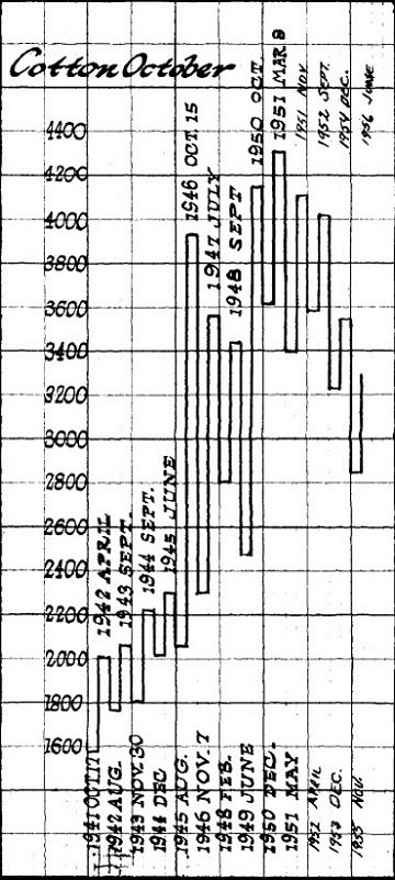 How to Make Profits In Commodities By William Delbert Gann 02