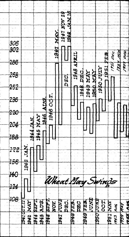 How to Make Profits In Commodities By William Delbert Gann 05