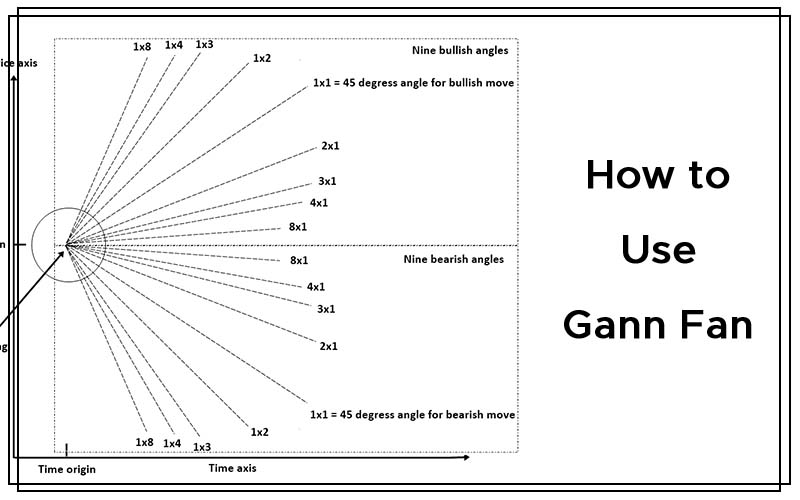 How to Use Gann Fan Cover