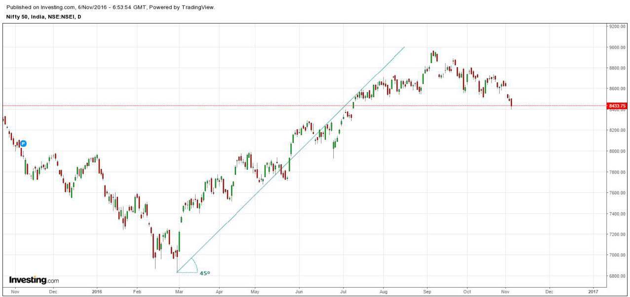 How to use Gann Fan 01