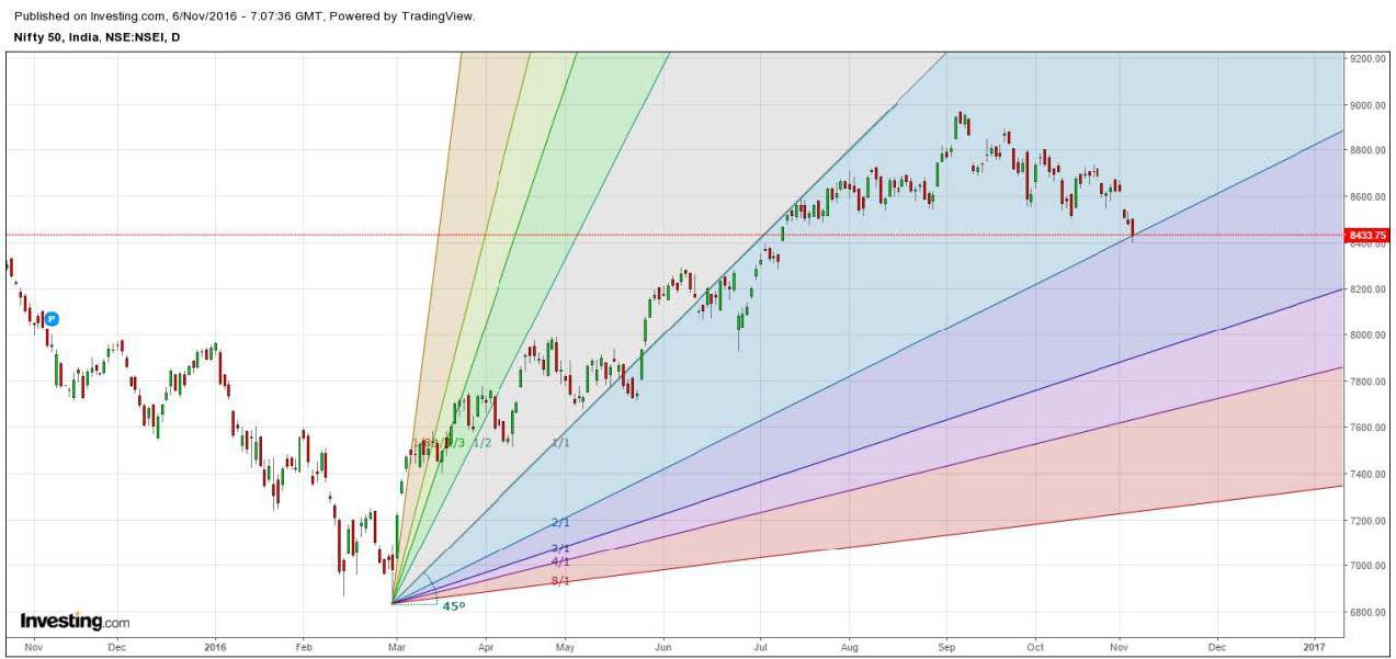 How to use Gann Fan 02