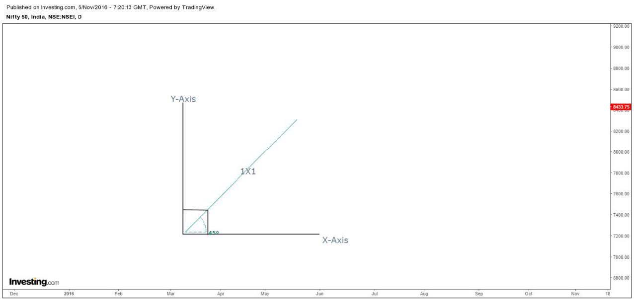 How to use Gann Fan 03