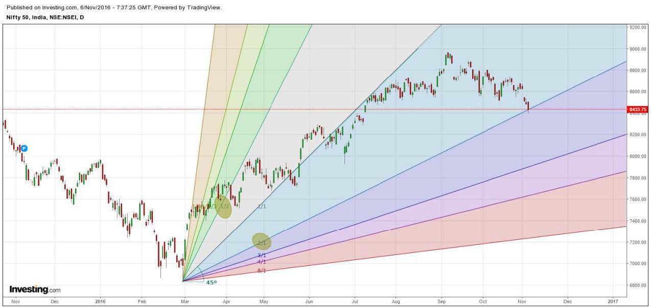 How to use Gann Fan 04