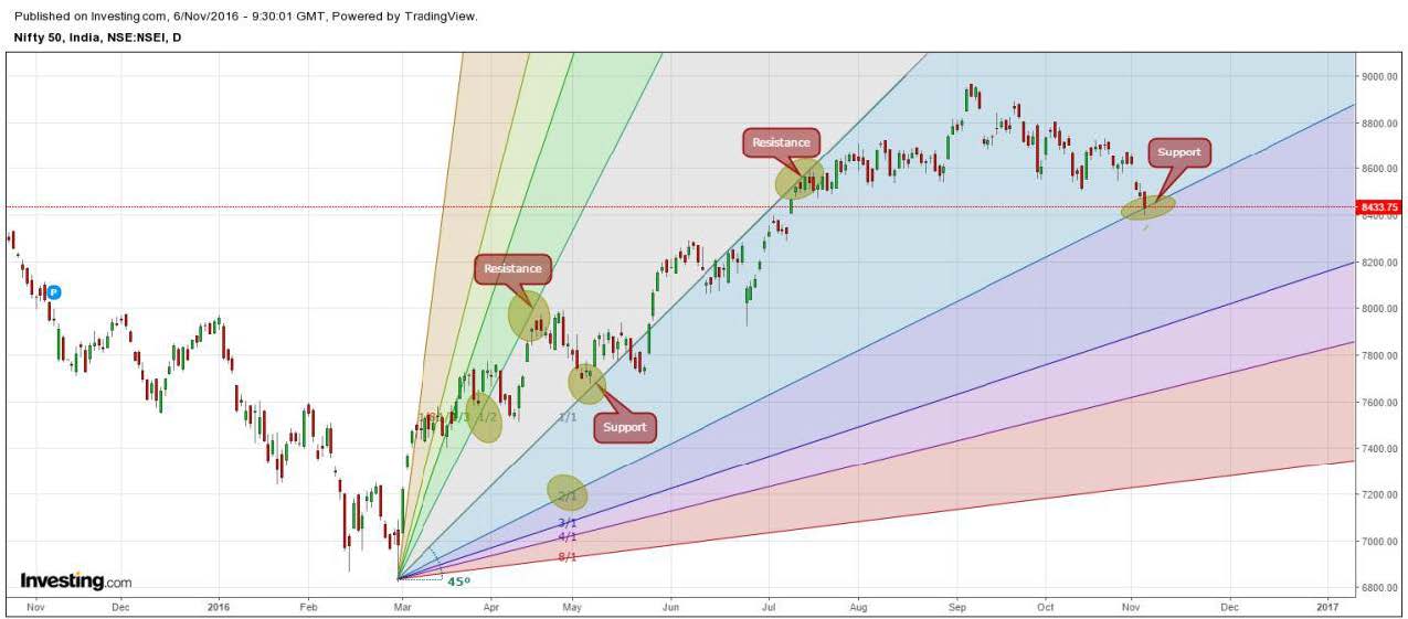 How to use Gann Fan 07