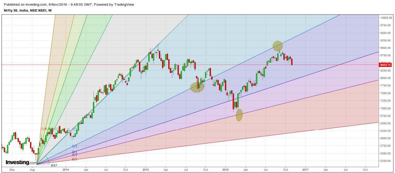 How to use Gann Fan 08
