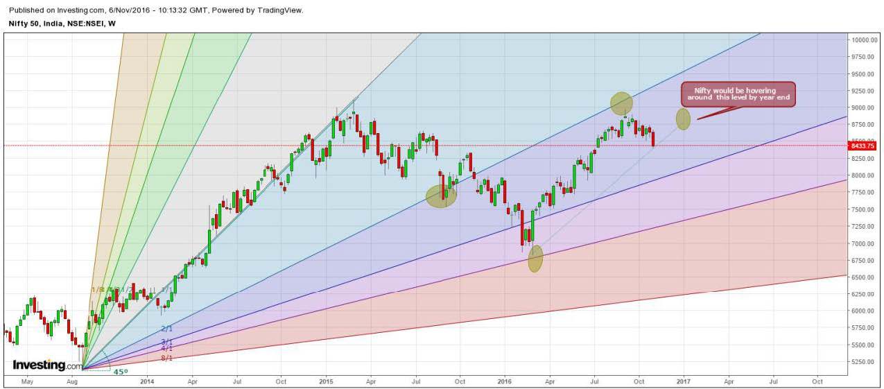 How to use Gann Fan 09
