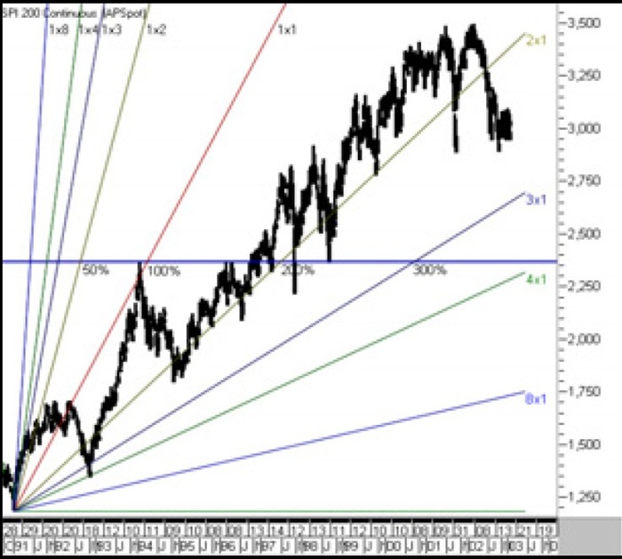 Forecasting Time Frames Using Gann Angles By Jason Sidney 01