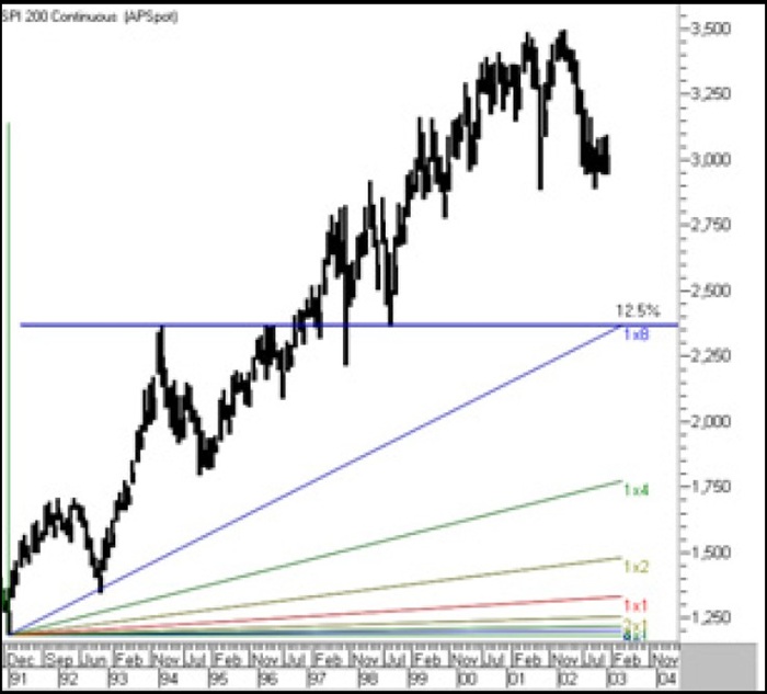 Forecasting Time Frames Using Gann Angles By Jason Sidney 03