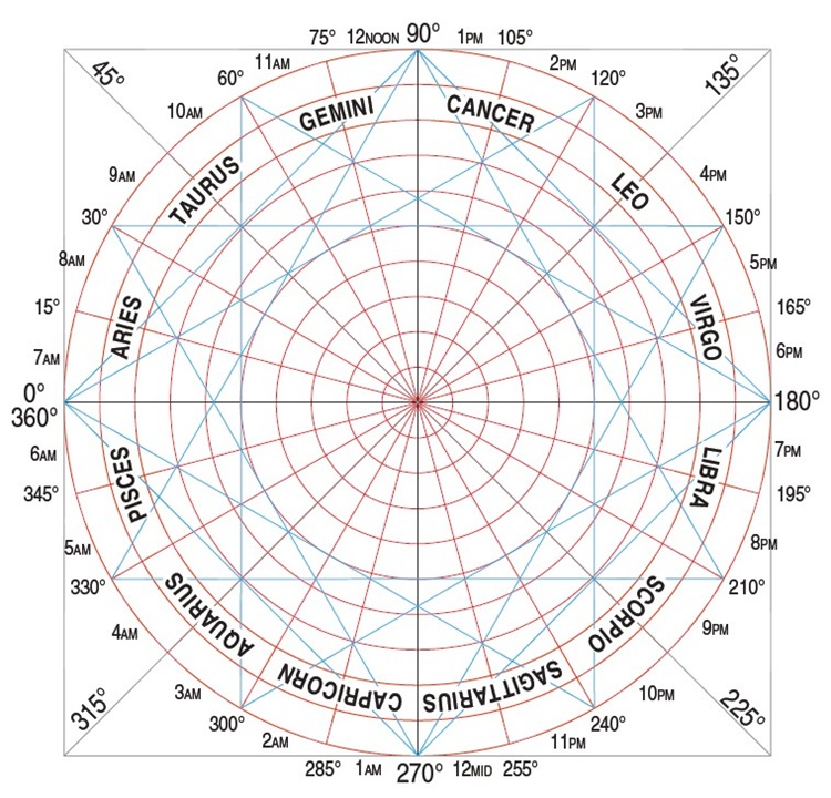 An Applied Glimpse Of Gann By Mak Sangha