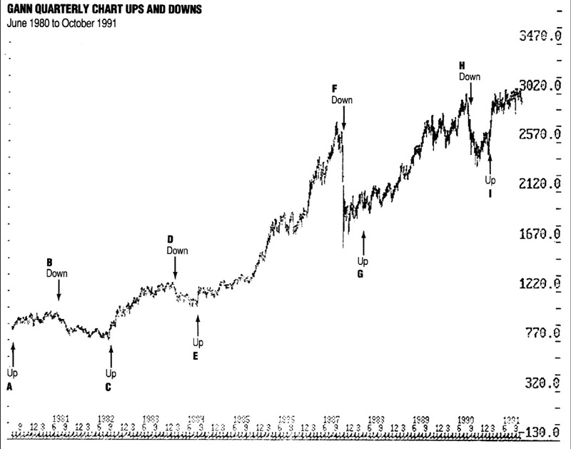 The Gann Quarterly Chart By Jerry Favors