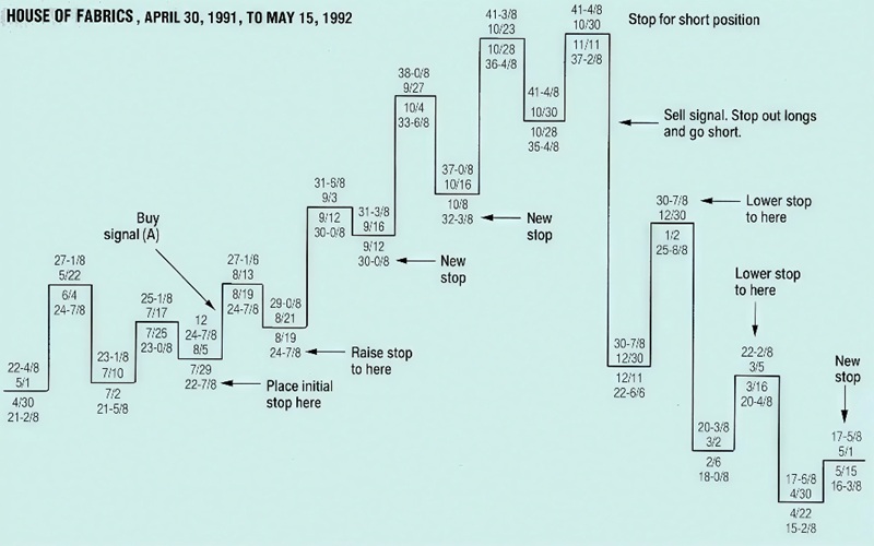 Gann Weekly Swing Chart By Jerry Favors 02