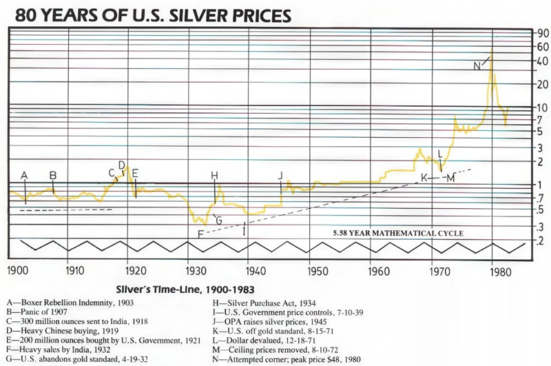History of Gold & Silver by David Williams 03